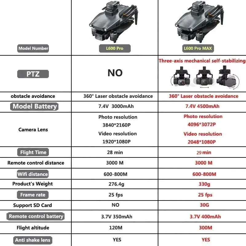 Drone GPS professionnel L600 P - Drone Camera Lens avis et prix